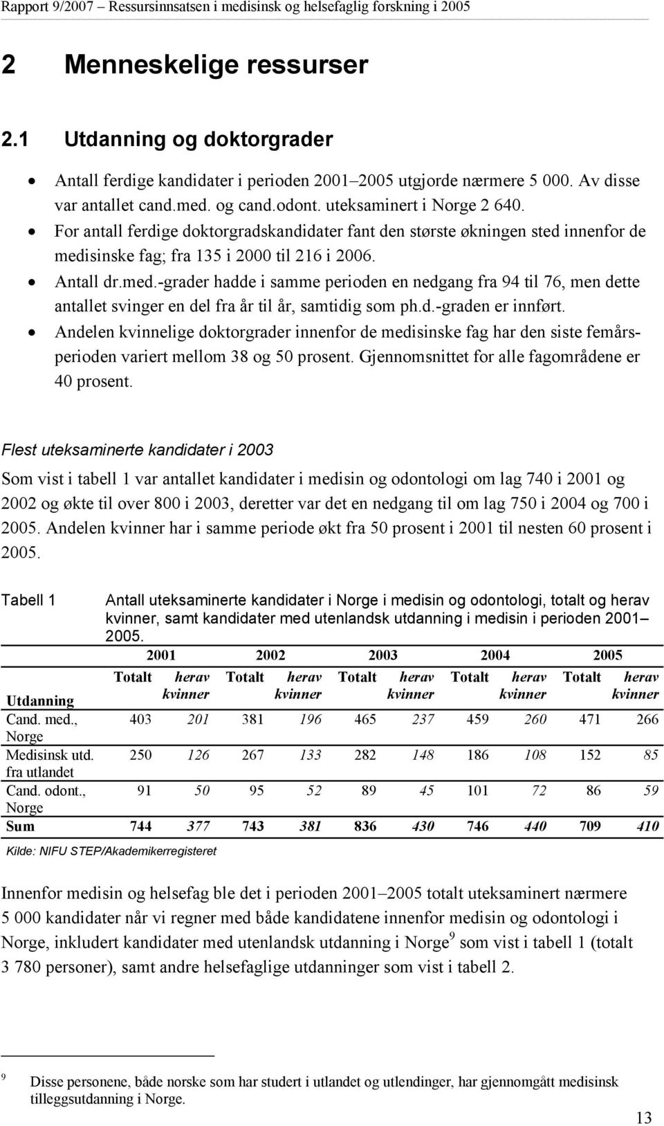 sinske fag; fra 135 i 2000 til 216 i 2006. Antall dr.med.-grader hadde i samme perioden en nedgang fra 94 til 76, men dette antallet svinger en del fra år til år, samtidig som ph.d.-graden er innført.