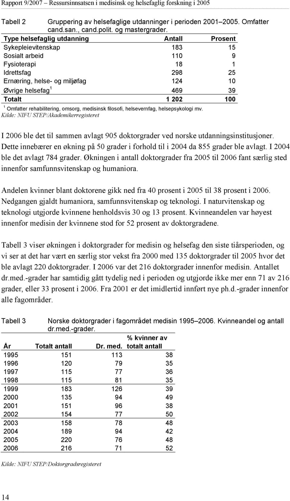 100 1 Omfatter rehabilitering, omsorg, medisinsk filosofi, helsevernfag, helsepsykologi mv.