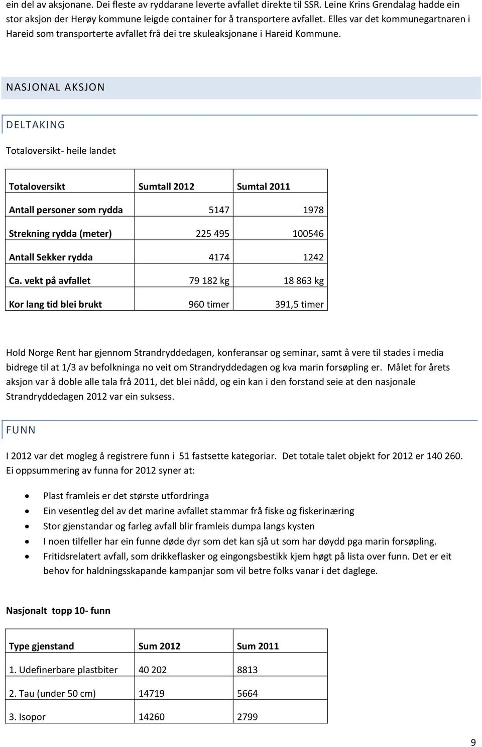 NASJONAL AKSJON DELTAKING Totaloversikt- heile landet Totaloversikt Sumtall 2012 Sumtal 2011 Antall personer som rydda 5147 1978 Strekning rydda (meter) 225 495 100546 Antall Sekker rydda 4174 1242