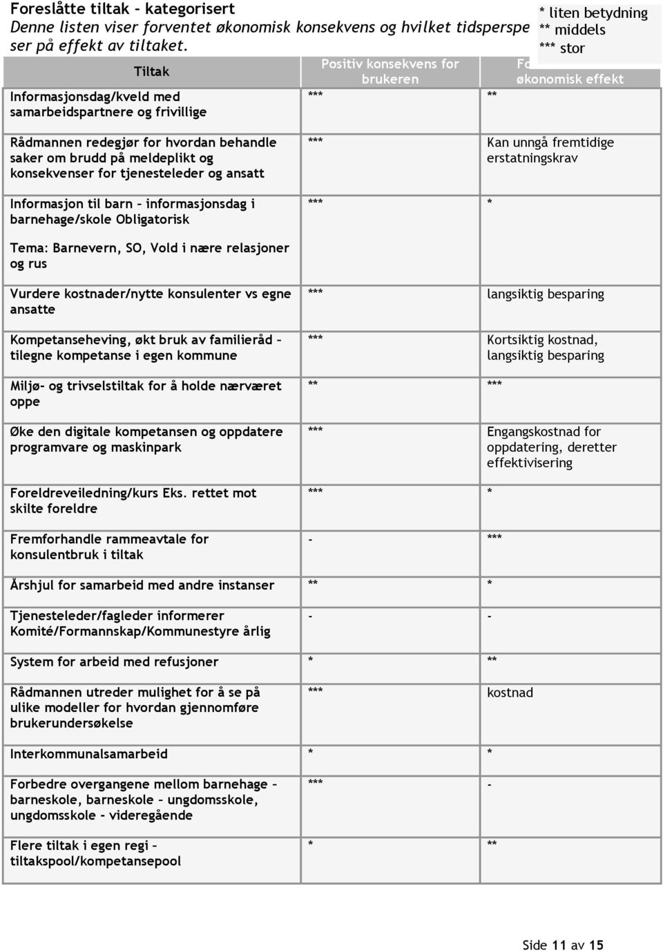 brudd på meldeplikt og konsekvenser for tjenesteleder og ansatt Informasjon til barn informasjonsdag i barnehage/skole Obligatorisk *** Kan unngå fremtidige erstatningskrav *** * Tema: Barnevern, SO,