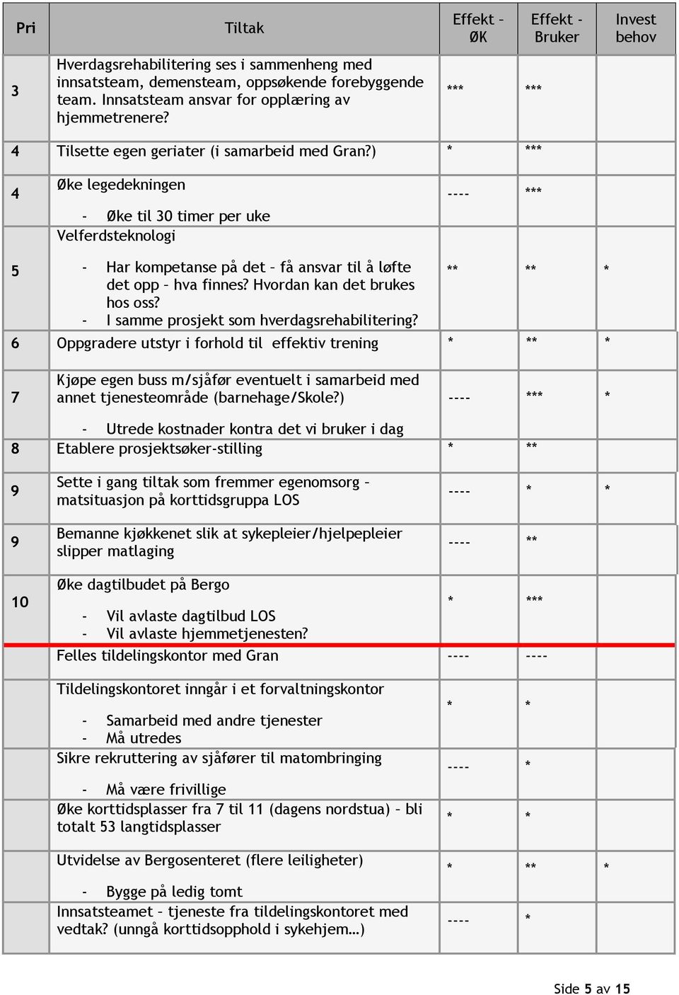 ) * *** 4 Øke legedekningen - Øke til 30 timer per uke Velferdsteknologi ---- *** 5 - Har kompetanse på det få ansvar til å løfte det opp hva finnes? Hvordan kan det brukes hos oss?