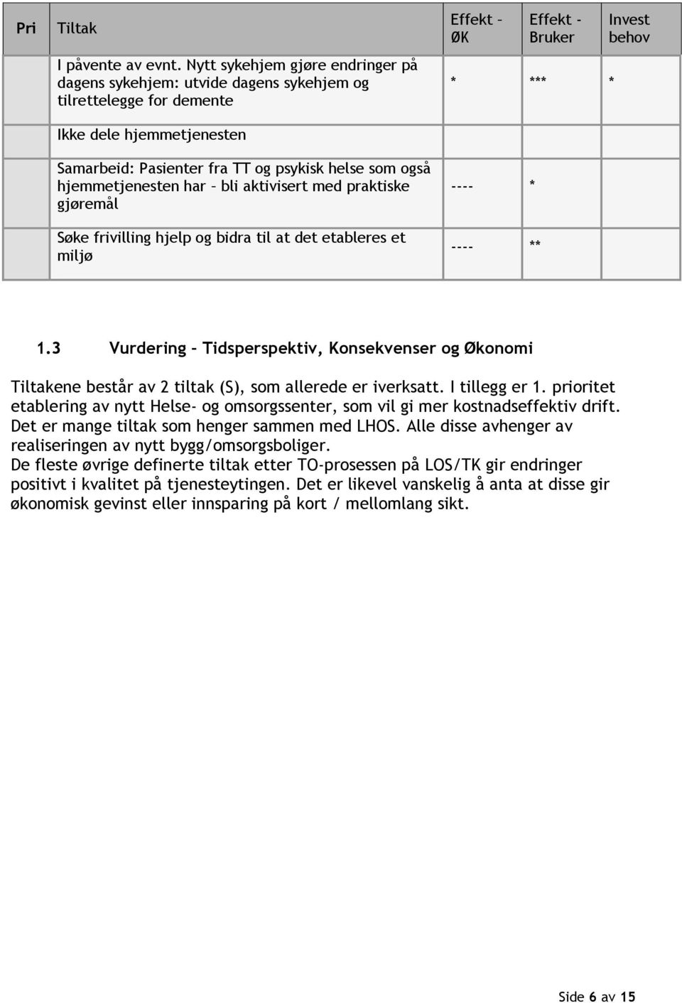 har bli aktivisert med praktiske gjøremål Søke frivilling hjelp og bidra til at det etableres et miljø Effekt ØK Effekt - Bruker * *** * ---- * ---- ** Invest behov 1.