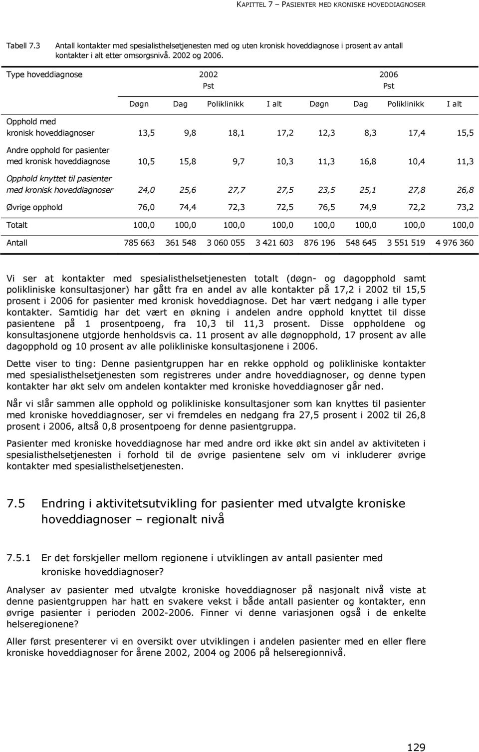 Type hoveddiagnose 2002 Pst 2006 Pst Døgn Dag Poliklinikk I alt Døgn Dag Poliklinikk I alt Opphold med kronisk hoveddiagnoser 13,5 9,8 18,1 17,2 12,3 8,3 17,4 15,5 Andre opphold for pasienter med