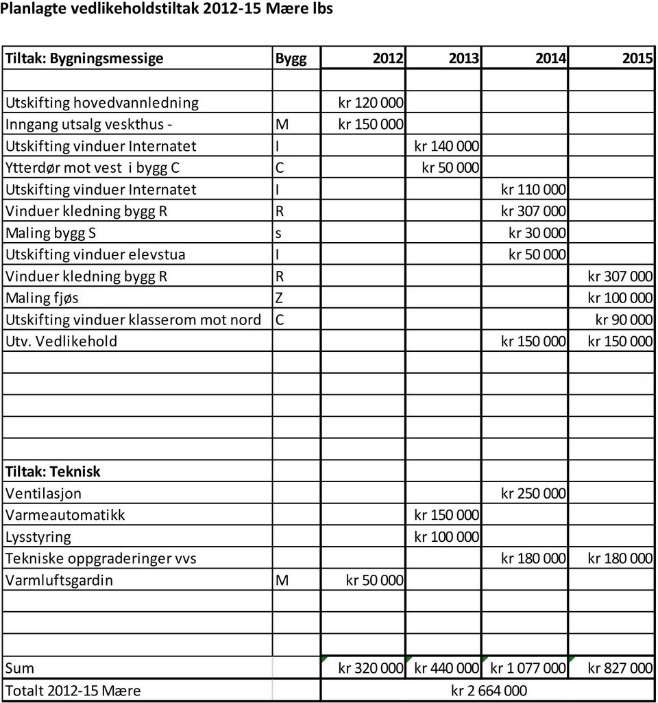 kledning bygg R R kr 307 000 Maling fjøs Z kr 100 000 Utskifting vinduer klasserom mot nord C kr 90 000 Utv.