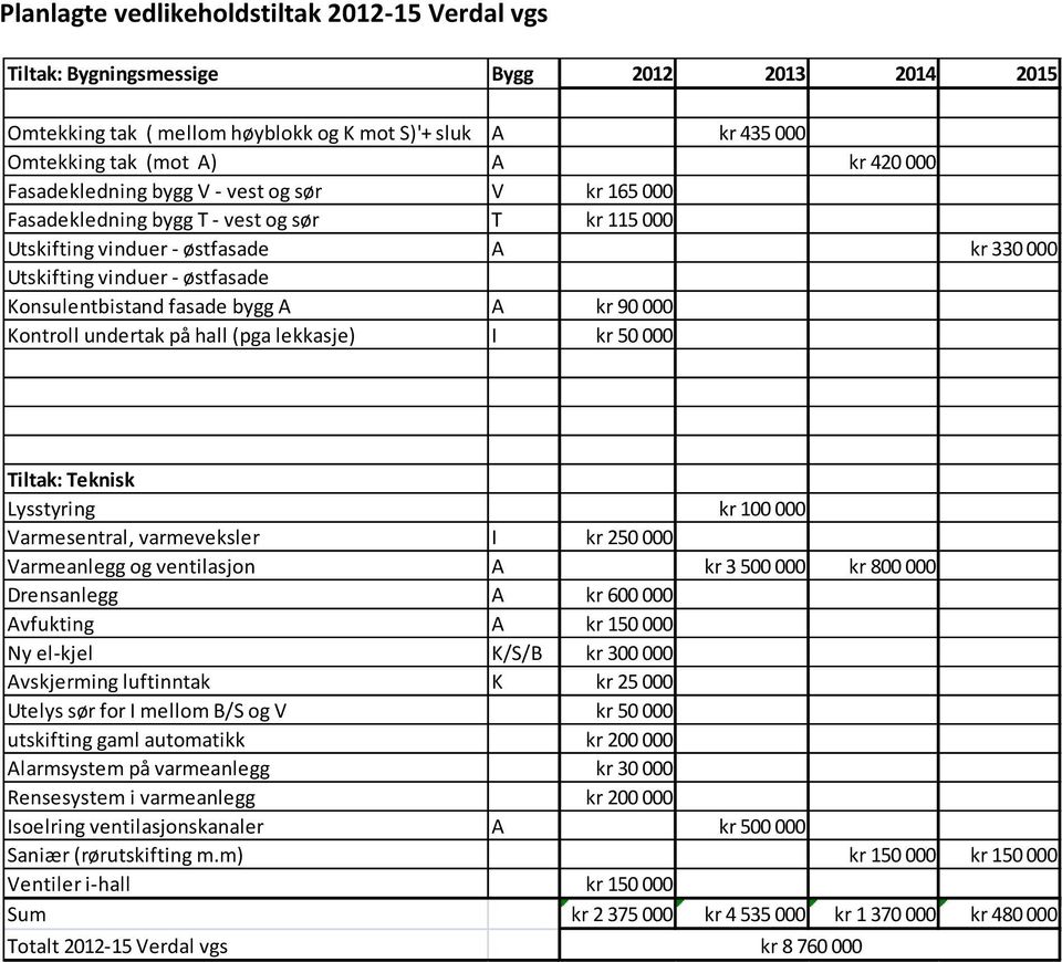 lekkasje) I kr 50 000 Lysstyring kr 100 000 Varmesentral, varmeveksler I kr 250 000 Varmeanlegg og ventilasjon A kr 3 500 000 kr 800 000 Drensanlegg A kr 600 000 Avfukting A kr 150 000 Ny el-kjel