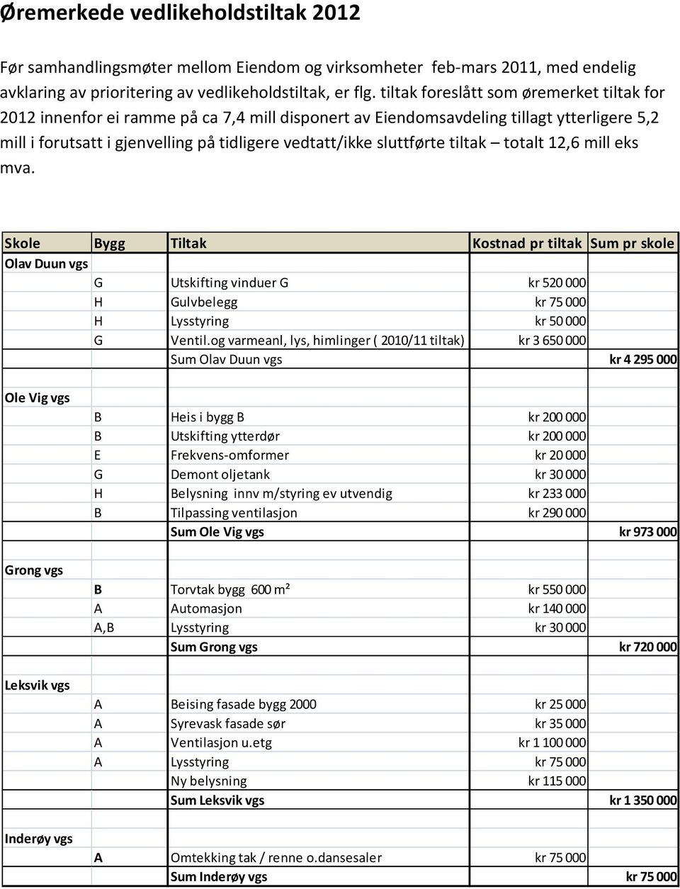 sluttførte tiltak totalt 12,6 mill eks mva. Skole Bygg Tiltak Kostnad pr tiltak Sum pr skole Olav Duun vgs G Utskifting vinduer G kr 520 000 H Gulvbelegg kr 75 000 H Lysstyring kr 50 000 G Ventil.