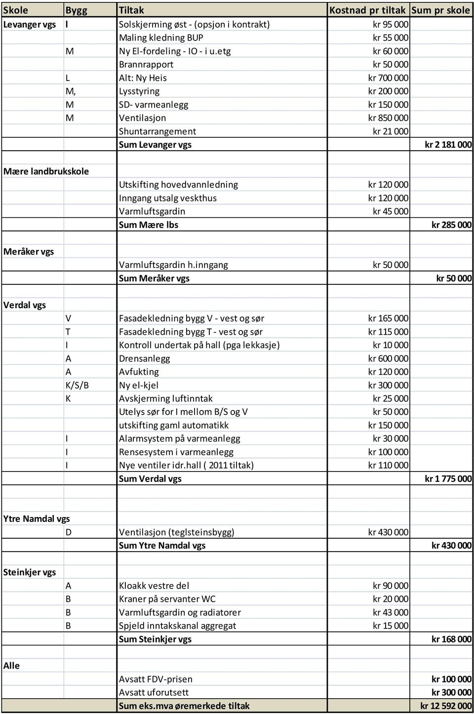 Mære landbrukskole Meråker vgs Utskifting hovedvannledning kr 120 000 Inngang utsalg veskthus kr 120 000 Varmluftsgardin kr 45 000 Sum Mære lbs kr 285 000 Varmluftsgardin h.