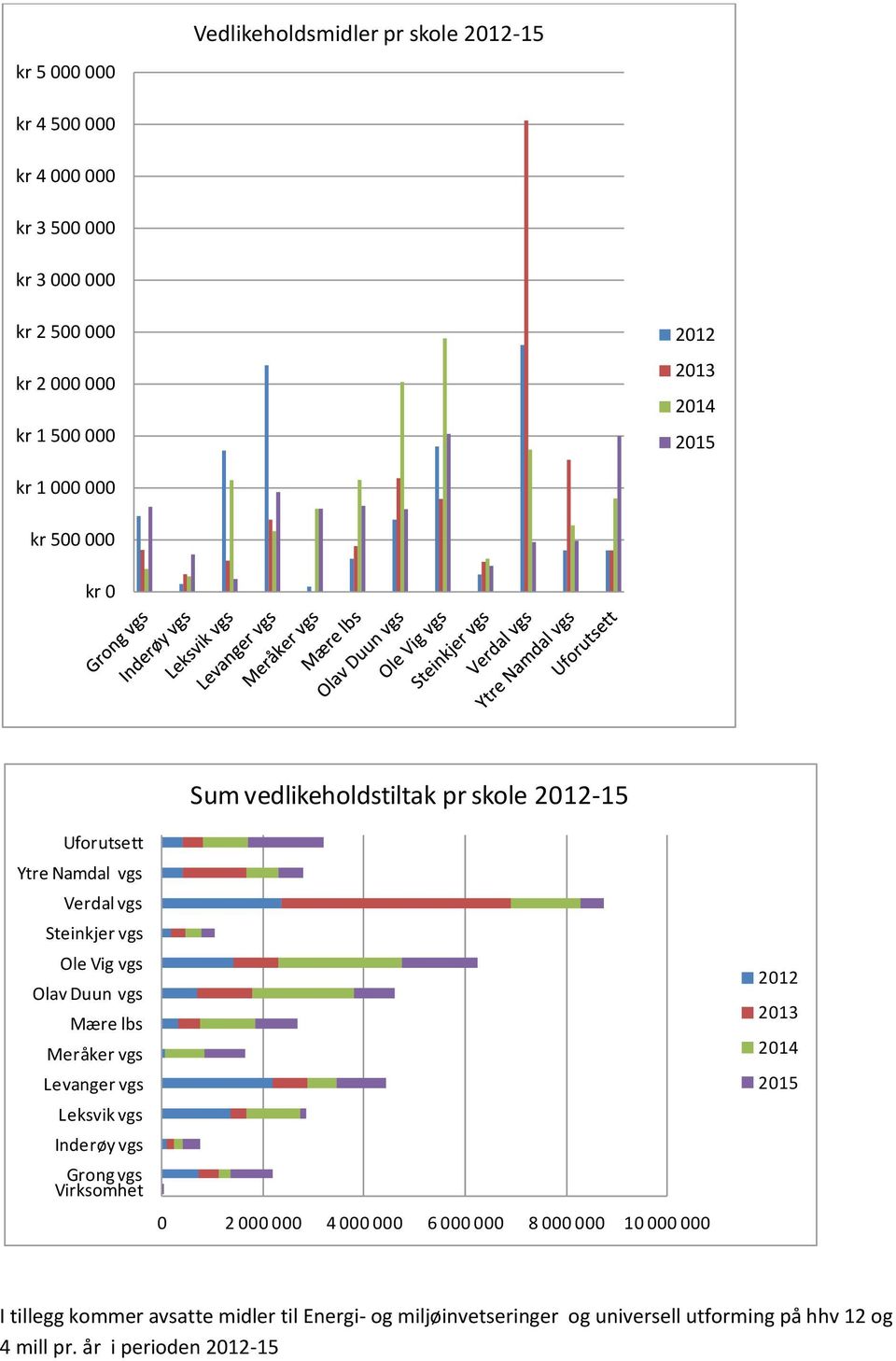 Levanger vgs Leksvik vgs Inderøy vgs Grong vgs Virksomhet Sum vedlikeholdstiltak pr skole 2012-15 0 2 000 000 4 000 000 6 000 000 8 000 000 10 000