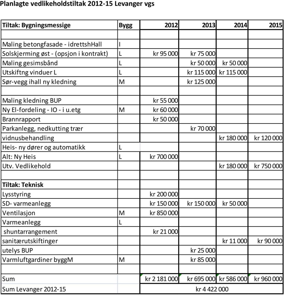 etg M kr 60 000 Brannrapport kr 50 000 Parkanlegg, nedkutting trær kr 70 000 vidnusbehandling kr 180 000 kr 120 000 Heis- ny dører og automatikk L Alt: Ny Heis L kr 700 000 Utv.