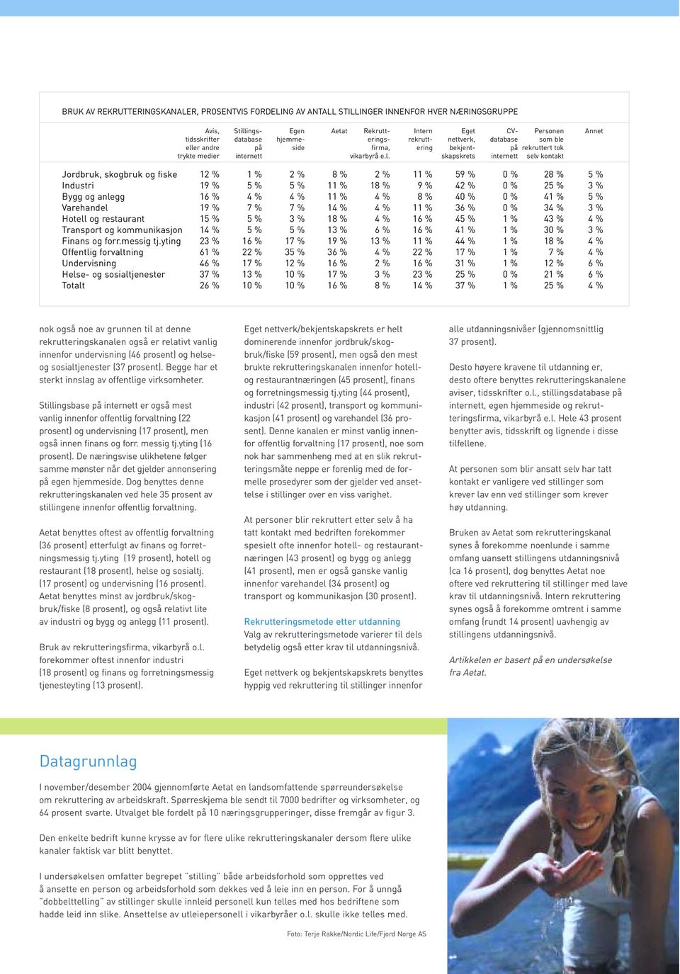 eller andre på side firma, ering bekjent- på rekruttert tok trykte medier internett vikarbyrå e.l. skapskrets internett selv kontakt Jordbruk, skogbruk og fiske 12 % 1 % 2 % 8 % 2 % 11 % 59 % % 28 %