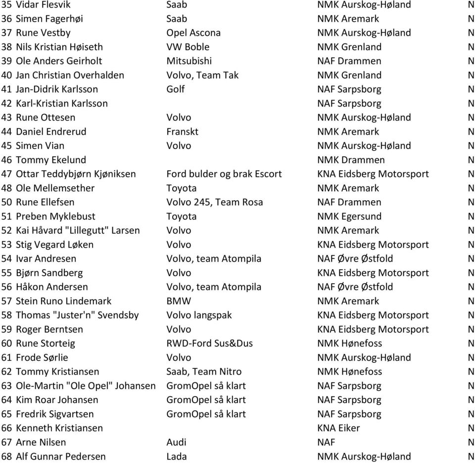 Aurskog-Høland N 44 Daniel Endrerud Franskt NMK Aremark N 45 Simen Vian Volvo NMK Aurskog-Høland N 46 Tommy Ekelund NMK Drammen N 47 Ottar Teddybjørn Kjøniksen Ford bulder og brak Escort KNA Eidsberg