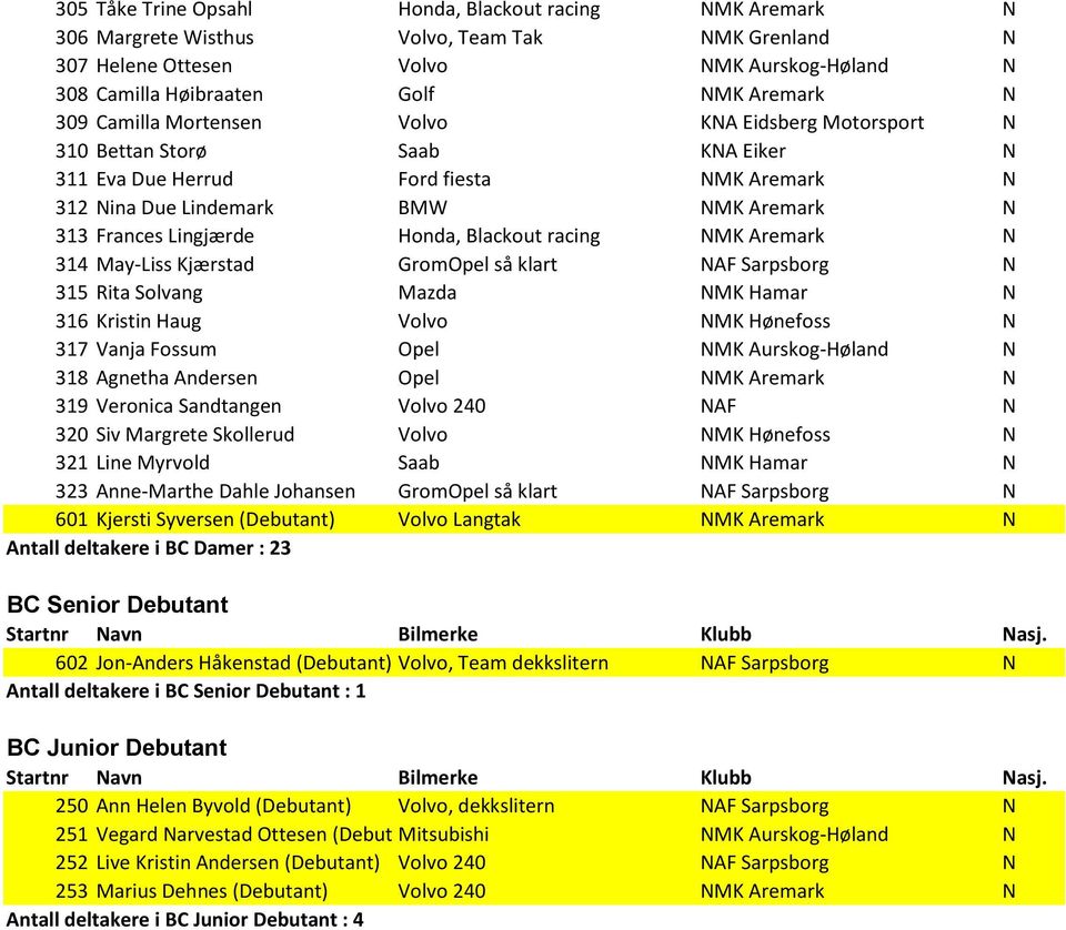 Honda, Blackout racing NMK Aremark N 314 May-Liss Kjærstad GromOpel så klart NAF Sarpsborg N 315 Rita Solvang Mazda NMK Hamar N 316 Kristin Haug Volvo NMK Hønefoss N 317 Vanja Fossum Opel NMK