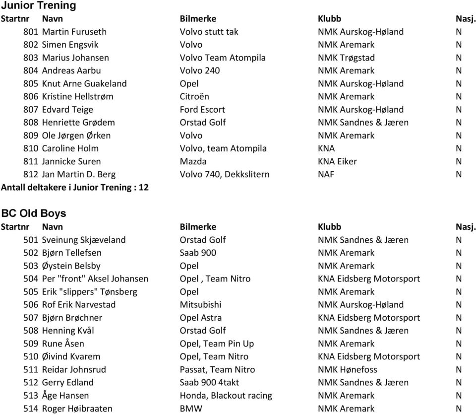 & Jæren N 809 Ole Jørgen Ørken Volvo NMK Aremark N 810 Caroline Holm Volvo, team Atompila KNA N 811 Jannicke Suren Mazda KNA Eiker N 812 Jan Martin D.