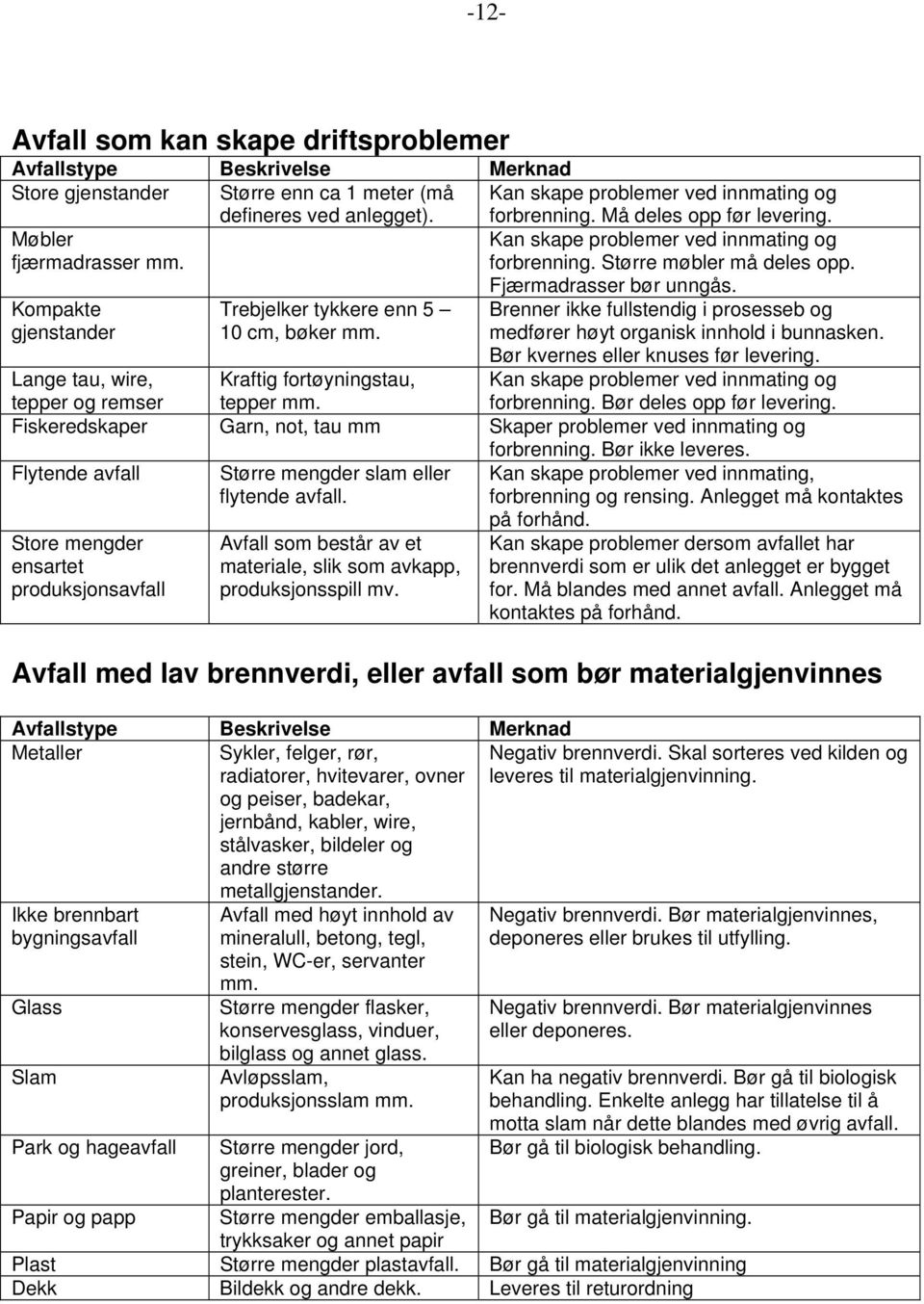 Fjærmadrasser bør unngås. Brenner ikke fullstendig i prosesseb og medfører høyt organisk innhold i bunnasken. Bør kvernes eller knuses før levering.