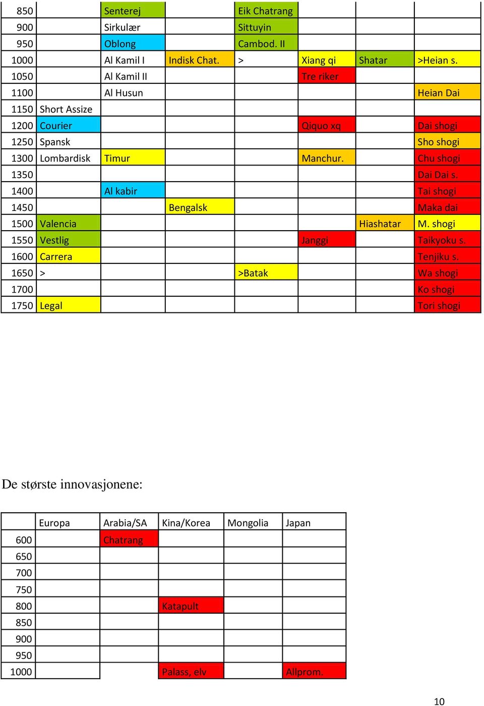 Chu shogi 1350 Dai Dai s. 1400 Al kabir Tai shogi 1450 Bengalsk Maka dai 1500 Valencia Hiashatar M. shogi 1550 Vestlig Janggi Taikyoku s. 1600 Carrera Tenjiku s.