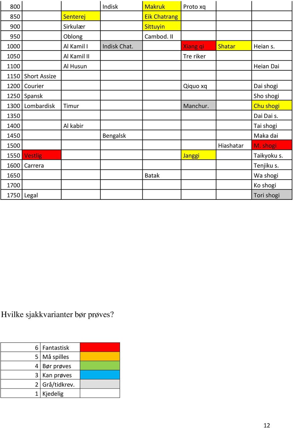 Chu shogi 1350 Dai Dai s. 1400 Al kabir Tai shogi 1450 Bengalsk Maka dai 1500 Hiashatar M. shogi 1550 Vestlig Janggi Taikyoku s. 1600 Carrera Tenjiku s.