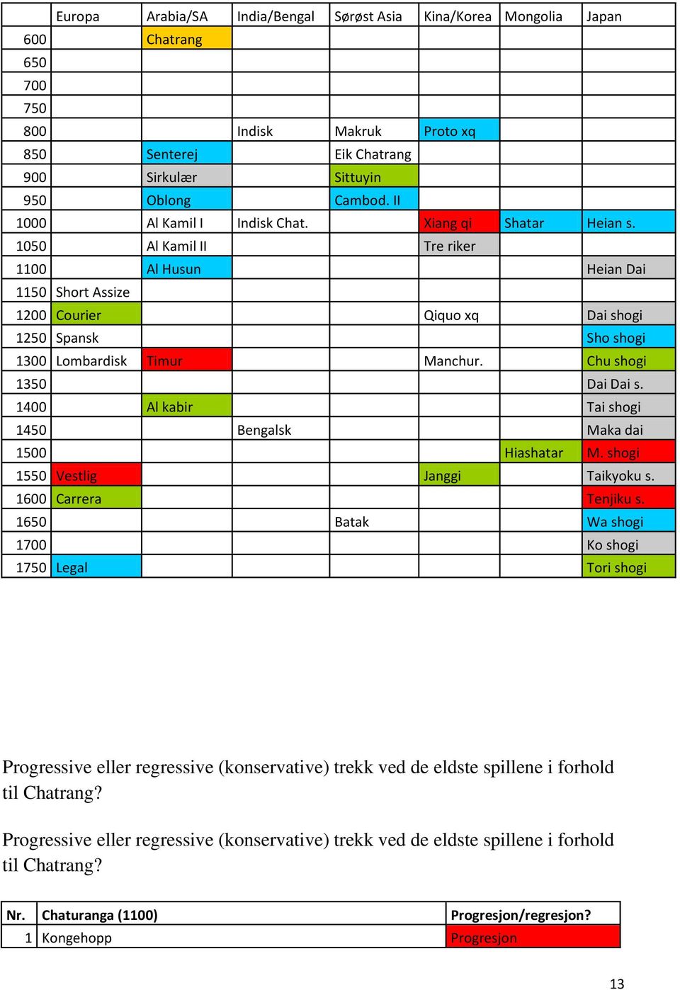 1050 Al Kamil II Tre riker 1100 Al Husun Heian Dai 1150 Short Assize 1200 Courier Qiquo xq Dai shogi 1250 Spansk Sho shogi 1300 Lombardisk Timur Manchur. Chu shogi 1350 Dai Dai s.