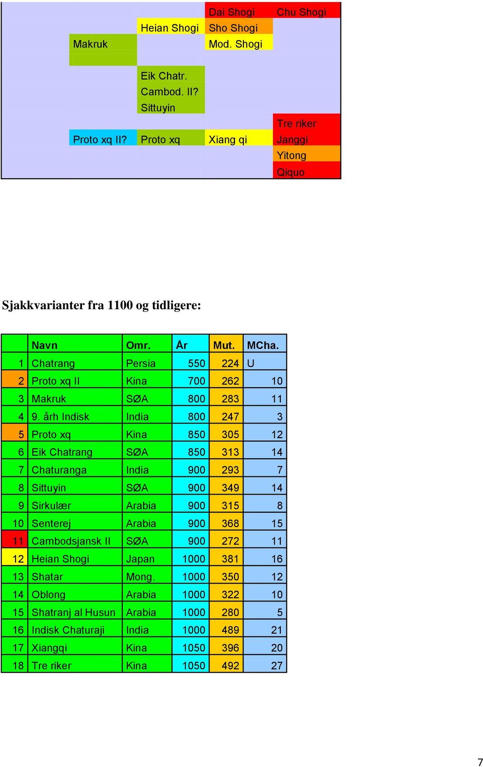 årh Indisk India 800 247 3 5 Proto xq Kina 850 305 12 6 Eik Chatrang SØA 850 313 14 7 Chaturanga India 900 293 7 8 Sittuyin SØA 900 349 14 9 Sirkulær Arabia 900 315 8 10 Senterej Arabia 900