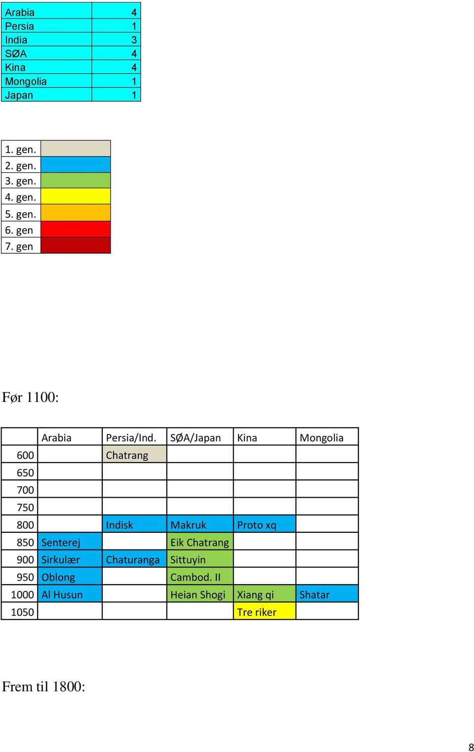 SØA/Japan Kina Mongolia 600 Chatrang 650 700 750 800 Indisk Makruk Proto xq 850 Senterej Eik