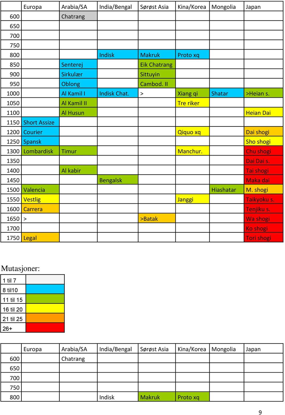 1050 Al Kamil II Tre riker 1100 Al Husun Heian Dai 1150 Short Assize 1200 Courier Qiquo xq Dai shogi 1250 Spansk Sho shogi 1300 Lombardisk Timur Manchur. Chu shogi 1350 Dai Dai s.