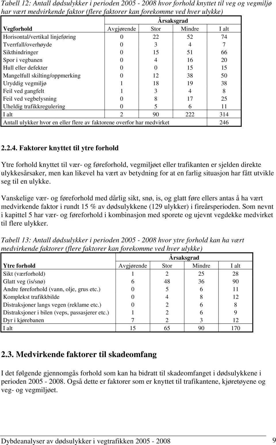 skilting/oppmerking 0 12 38 50 Uryddig vegmiljø 1 18 19 38 Feil ved gangfelt 1 3 4 8 Feil ved vegbelysning 0 8 17 25 Uheldig trafikkregulering 0 5 6 11 I alt 2 90 222 314 Antall ulykker hvor en eller