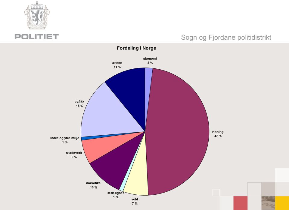 ytre miljø 1 % vinning 47 %