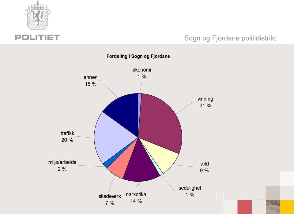 trafikk 2 % miljø/arbeids 2 % vold 9