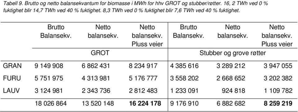 Netto balansekv. Stubber og grove røtter Netto balansekv.