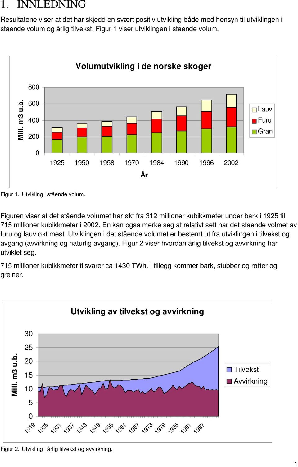 Figuren viser at det stående volumet har økt fra 312 millioner kubikkmeter under bark i 1925 til 715 millioner kubikkmeter i 2002.