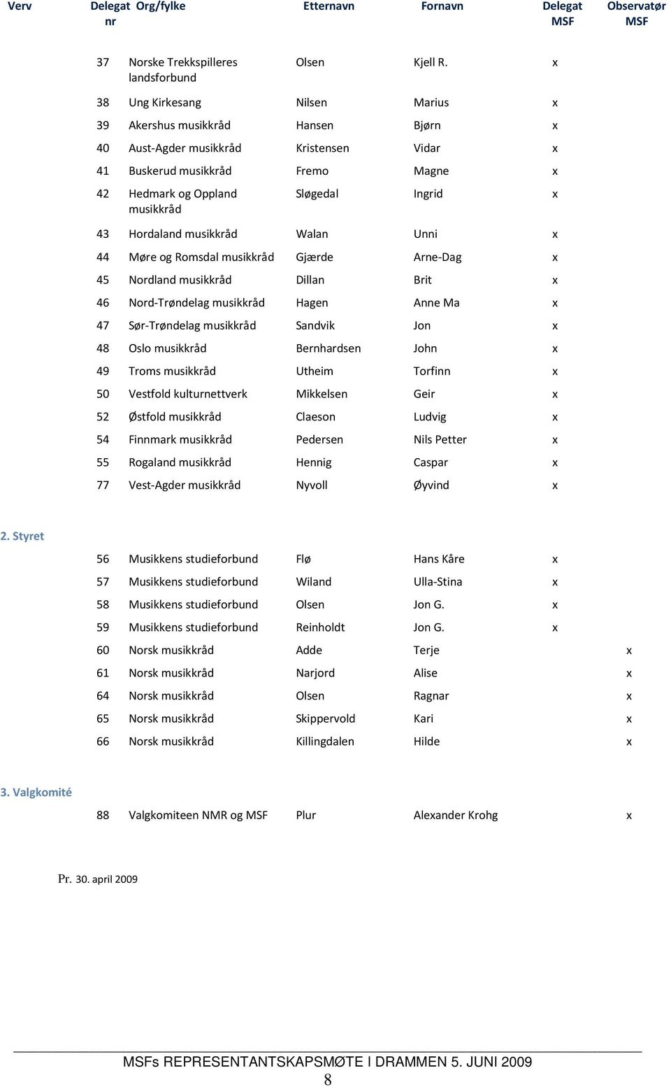 Ingrid x musikkråd 43 Hordaland musikkråd Walan Unni x 44 Møre og Romsdal musikkråd Gjærde Arne-Dag x 45 Nordland musikkråd Dillan Brit x 46 Nord-Trøndelag musikkråd Hagen Anne Ma x 47 Sør-Trøndelag