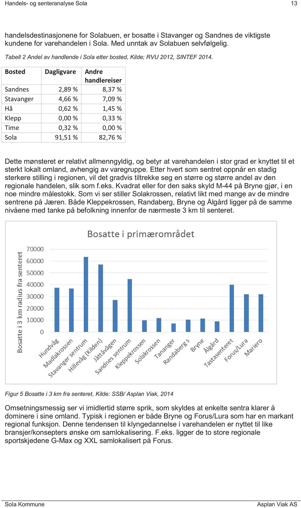 Bosted Dagligvare Andre handlereiser Sandnes 2,89 % 8,37 % Stavanger 4,66 % 7,09 % Hå 0,62 % 1,45 % Klepp 0,00 % 0,33 % Time 0,32 % 0,00 % Sola 91,51 % 82,76 % Dette mønsteret er relativt