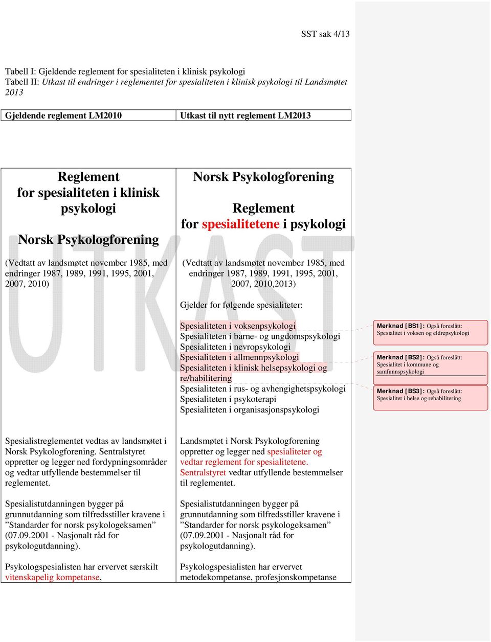 2001, 2007, 2010) Norsk Psykologforening Reglement for spesialitetene i psykologi (Vedtatt av landsmøtet november 1985, med endringer 1987, 1989, 1991, 1995, 2001, 2007, 2010,2013) Gjelder for