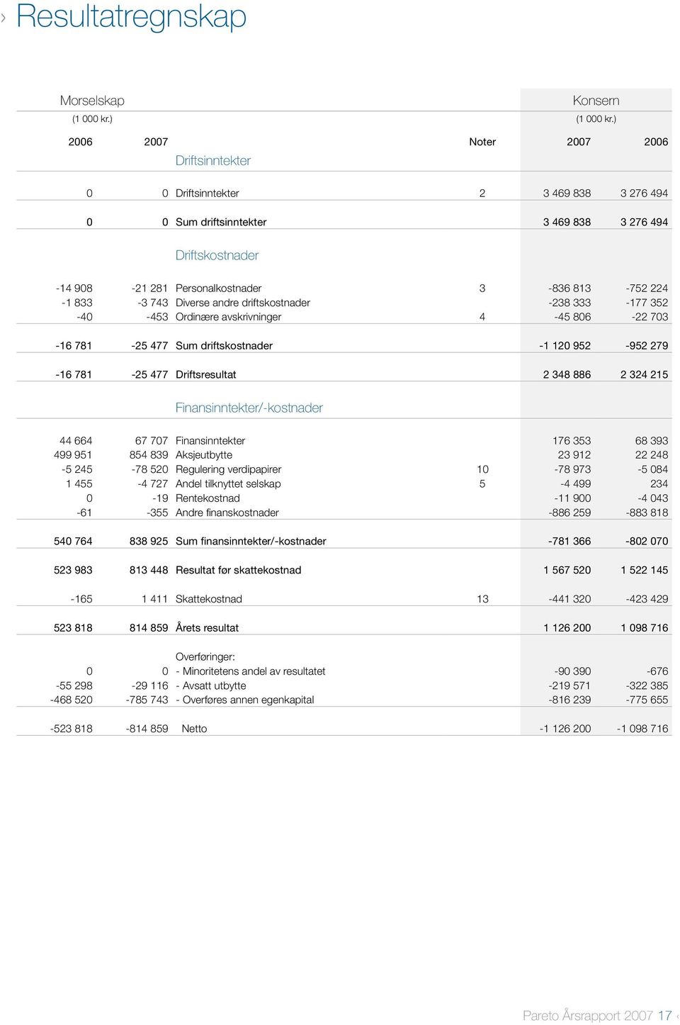 833-3 743 Diverse andre driftskostnader -238 333-177 352-40 -453 Ordinære avskrivninger 4-45 806-22 703-16 781-25 477 Sum driftskostnader -1 120 952-952 279-16 781-25 477 Driftsresultat 2 348 886 2