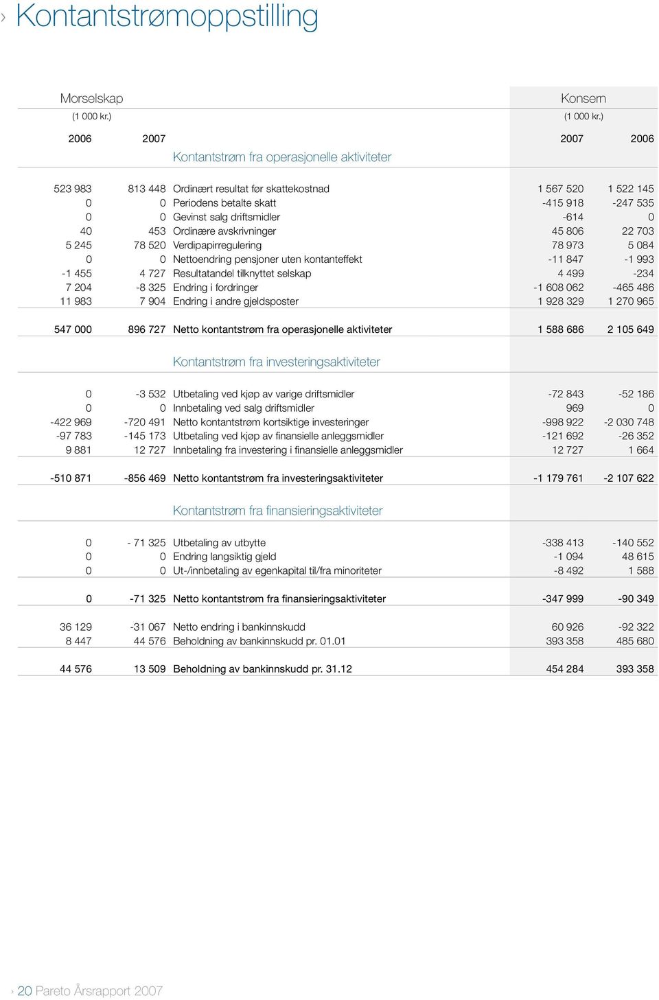 driftsmidler -614 0 40 453 Ordinære avskrivninger 45 806 22 703 5 245 78 520 Verdipapirregulering 78 973 5 084 0 0 Nettoendring pensjoner uten kontanteffekt -11 847-1 993-1 455 4 727 Resultatandel