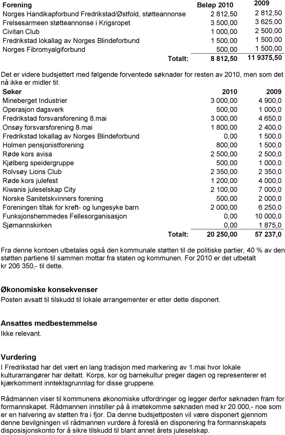 resten av 2010, men som det nå ikke er midler til: Søker 2010 2009 Mineberget Industrier 3 000,00 4 900,0 Operasjon dagsverk 500,00 1 000,0 Fredrikstad forsvarsforening 8.