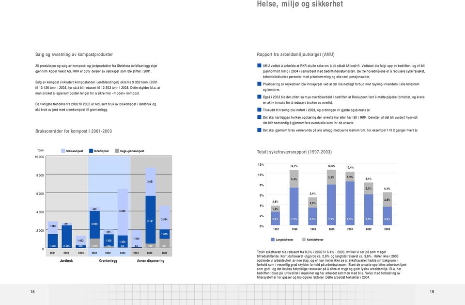 Salg av kompost (inkludert kompostandel i jordblandinger) økte fra 9 332 tonn i 2001 til 13 426 tonn i 2002, for så å bli redusert til 12 303 tonn i 2003. Dette skyldes bl.a. at man ønsket å lagre komposten lenger for å sikre mer «moden» kompost.