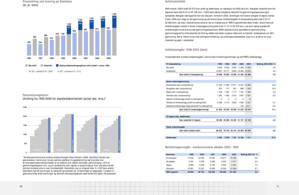 I 2003 økte særlig mengdene restavfall fra gjenvinningsstasjonene samt hytteavfall. Mengder næringsavfall ble noe redusert i forhold til 2002.