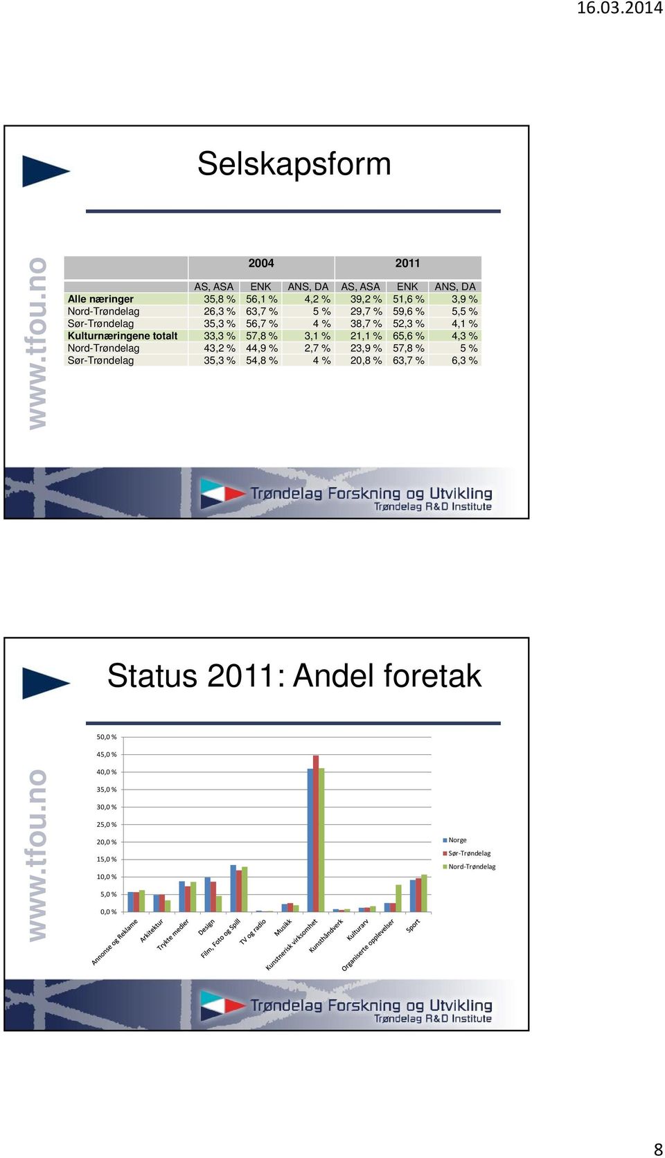 % 21,1 % 65,6 % 4,3 % Nord-Trøndelag 43,2 % 44,9 % 2,7 % 23,9 % 57,8 % 5 % Sør-Trøndelag 35,3 % 54,8 % 4 % 20,8 % 63,7 % 6,3 %