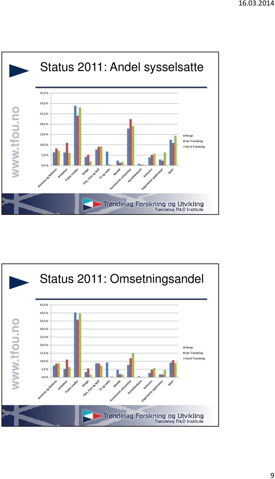 2011: Omsetningsandel 45,0 % 40,0 % 35,0 % 30,0 % 25,0 % 20,0 %