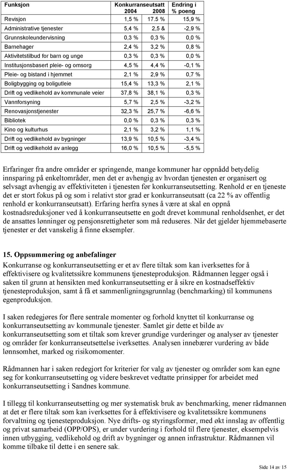 pleie- og omsorg 4,5 % 4,4 % -0,1 % Pleie- og bistand i hjemmet 2,1 % 2,9 % 0,7 % Boligbygging og boligutleie 15,4 % 13,3 % 2,1 % Drift og vedlikehold av kommunale veier 37,8 % 38,1 % 0,3 %