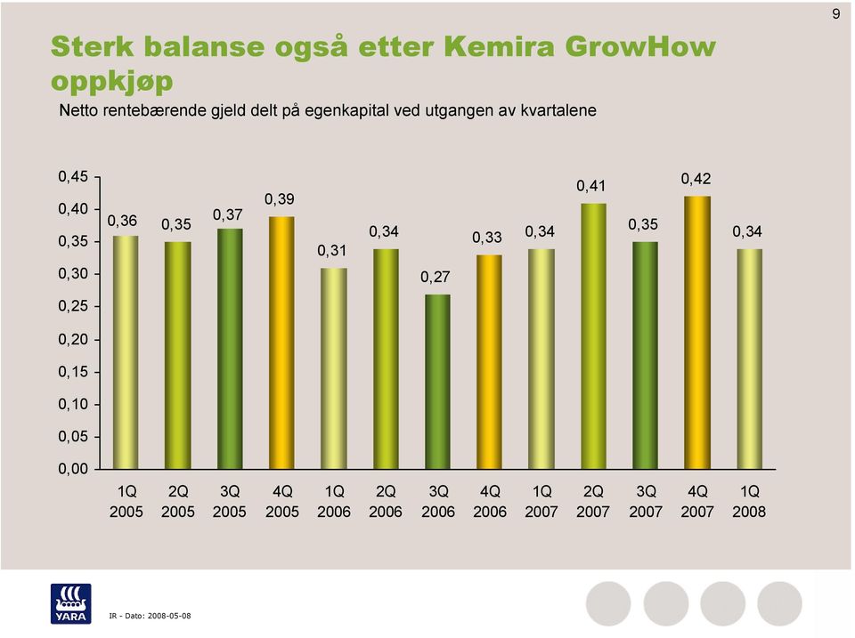 0,31 0,34 0,27 0,33 0,34 0,41 0,35 0,42 0,34 0,25 0,20 0,15 0,10 0,05 0,00 1Q 2005