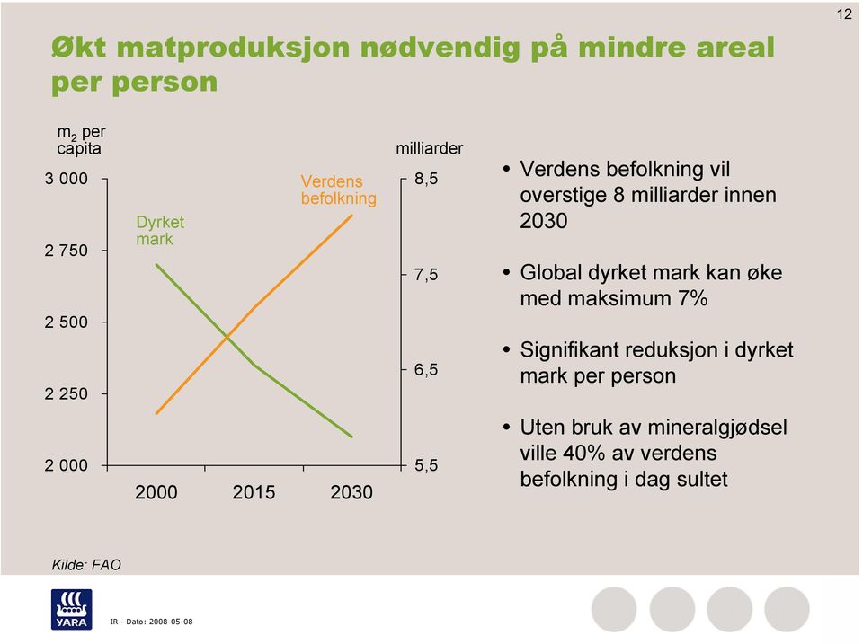 innen 2030 Global dyrket mark kan øke med maksimum 7% Signifikant reduksjon i dyrket mark per person