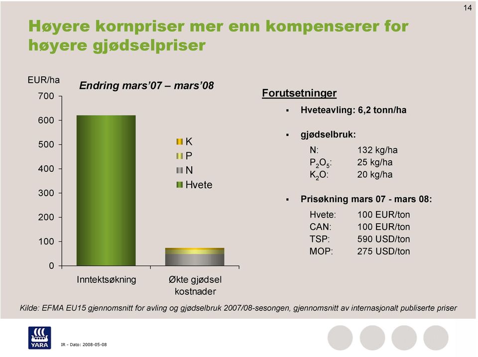 5 : 25 kg/ha K 2 O: 20 kg/ha Prisøkning mars 07 - mars 08: Hvete: 100 EUR/ton CAN: 100 EUR/ton TSP: 590 USD/ton MOP: 275