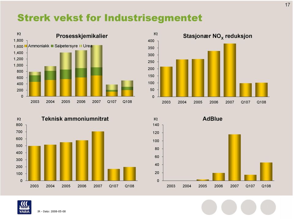 2006 2007 Q107 Q108 0 2003 2004 2005 2006 2007 Q107 Q108 Kt Teknisk ammoniumnitrat Kt AdBlue 800 140 700
