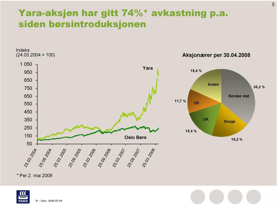 11,7 % US Norske stat 450 350 250 150 50 Oslo Børs 15,4 % UK Norge 18,2 % 25.03.2004 25.09.