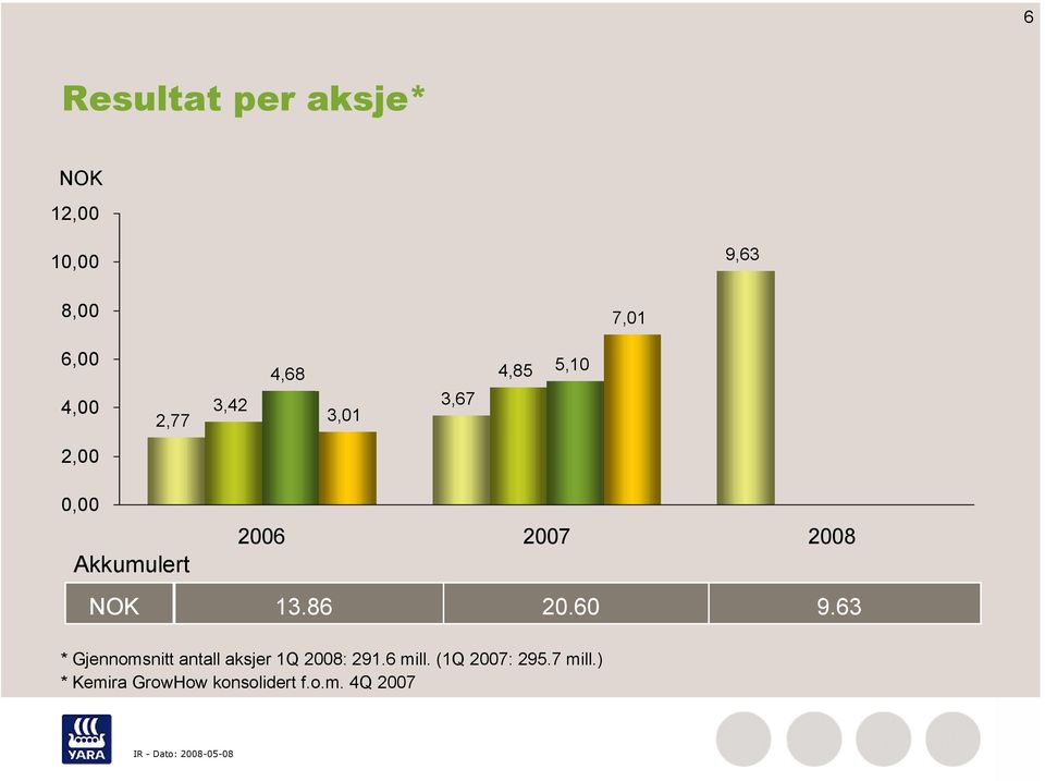 2008 13.86 20.60 9.63 * Gjennomsnitt antall aksjer 1Q 2008: 291.