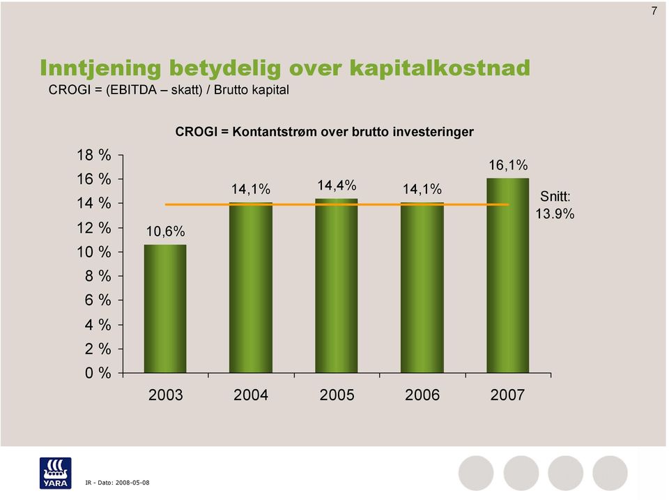 investeringer 18 % 16 % 14 % 12 % 10 % 10,6% 14,1% 14,4%