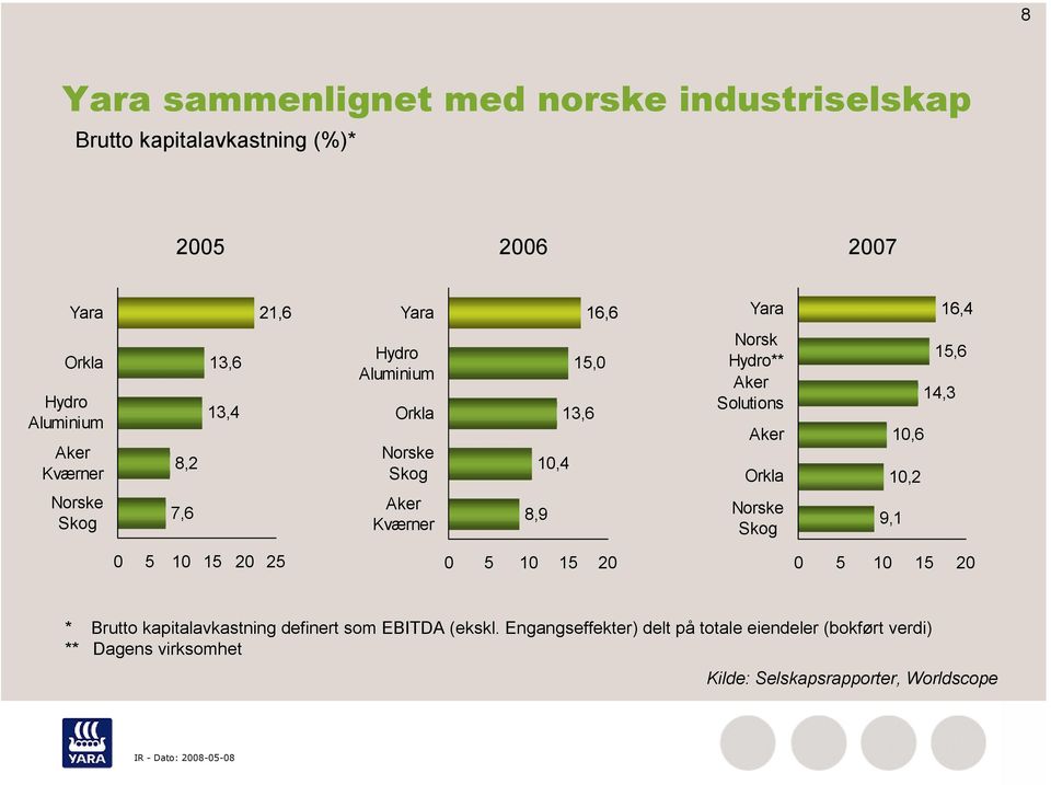 Aker Solutions Aker Orkla Norske Skog 10,2 9,1 10,6 15,6 14,3 0 5 10 15 20 25 0 5 10 15 20 0 5 10 15 20 * Brutto kapitalavkastning