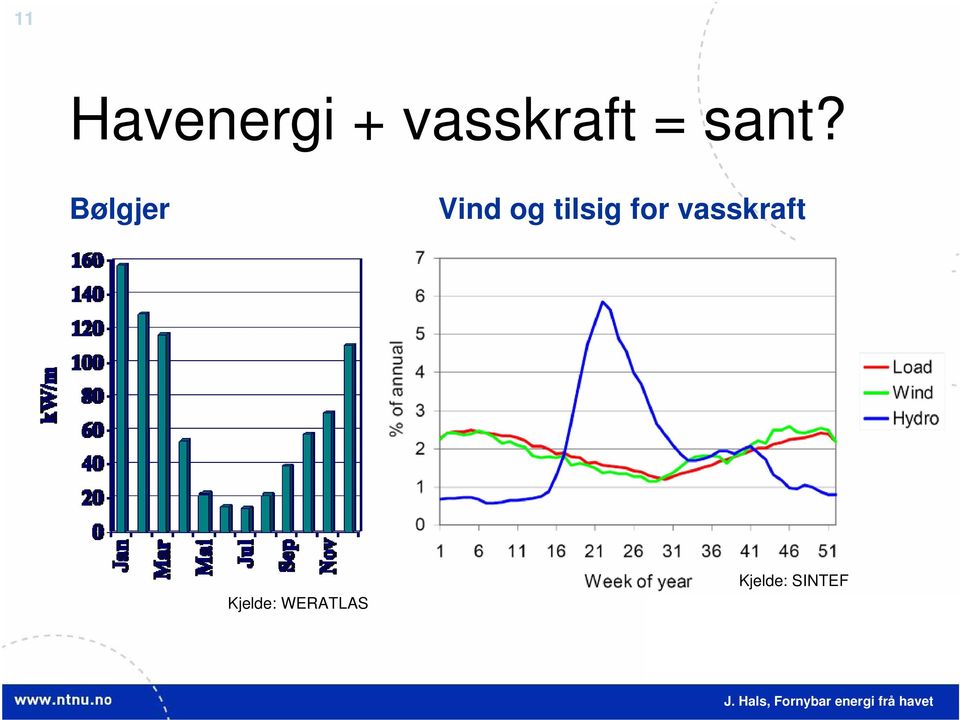 Bølgjer Vind og tilsig