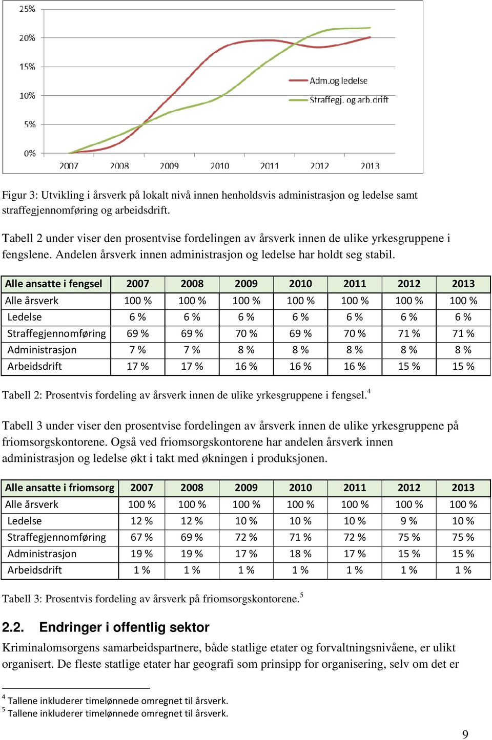 Alle ansatte i fengsel 2007 2008 2009 2010 2011 2012 2013 Alle årsverk 100 % 100 % 100 % 100 % 100 % 100 % 100 % Ledelse 6 % 6 % 6 % 6 % 6 % 6 % 6 % Straffegjennomføring 69 % 69 % 70 % 69 % 70 % 71 %